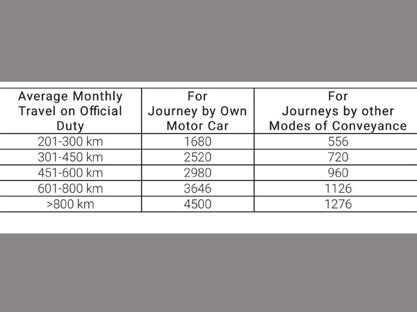 Grant of Project Allowance