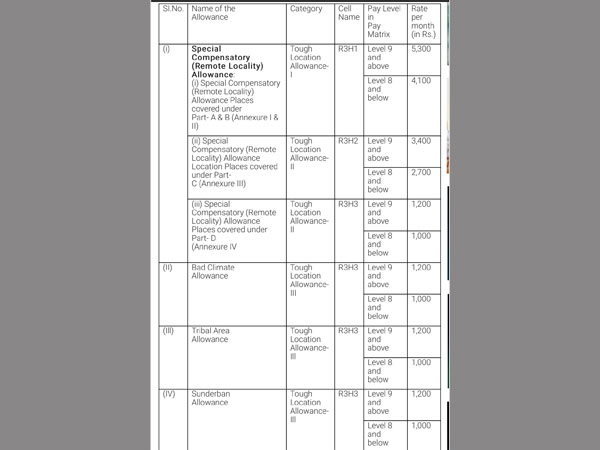 Special compensatory allowance