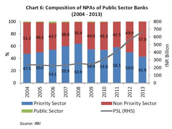 Even the RBI accepts that non-performing assets due to priority sector lending is at an alarming high. We posit a 93% repayment rate after having disbursed Rs 55 crores over nine years Even the RBI accepts that non-performing assets due to priority sector lending is at an alarming high. We posit a 93% repayment rate after having disbursed Rs 55 crores over nine years