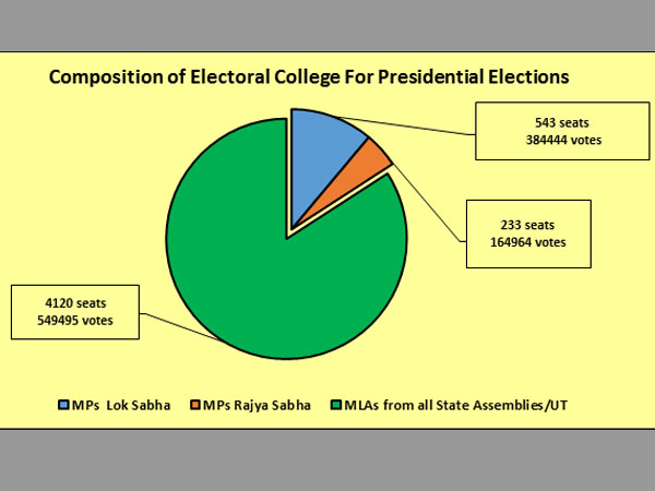 1,581 MPs with criminal background will elect next President of India