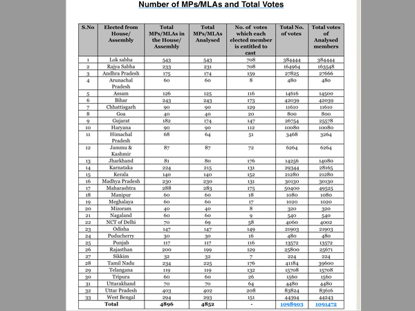 1,581 MPs with criminal background will elect next President of India
