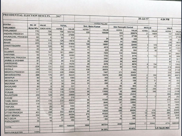 Kovind is President of India