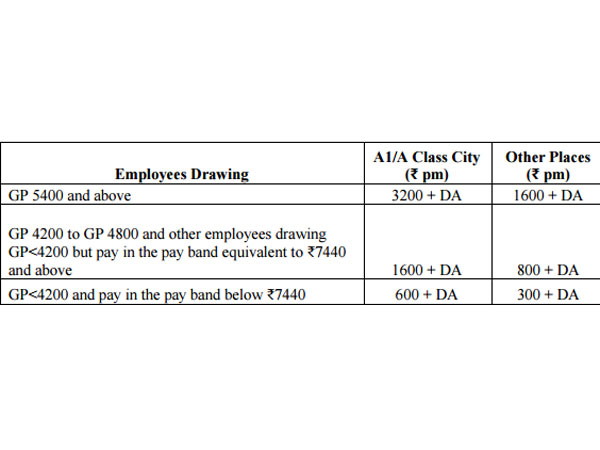 6th Pay Commission Travel Allowance rates