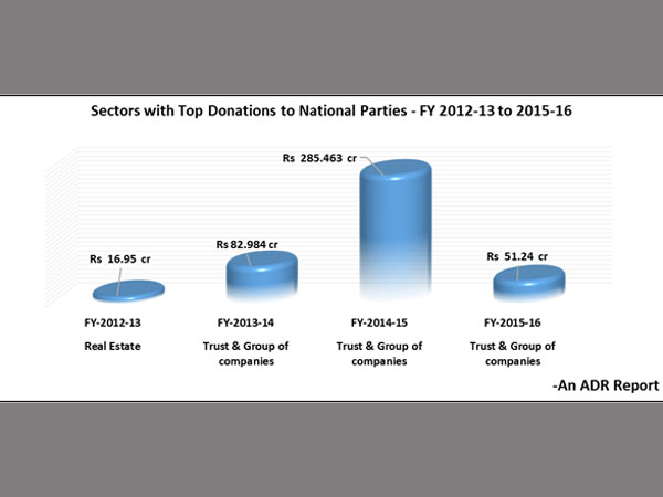 Sectors with top donations to National Parties – Year-wise