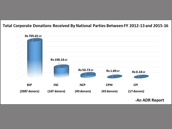 Year-wise corporate donations to National Parties
