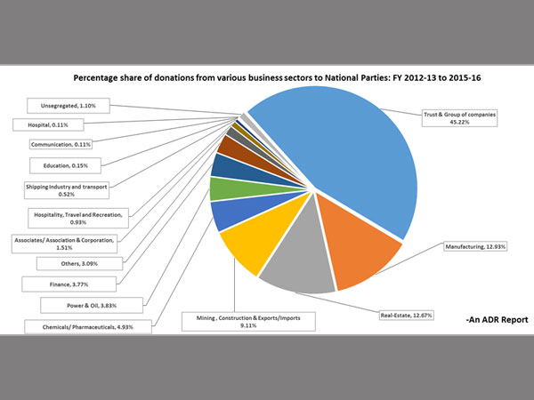 Donations from corporate/ business houses