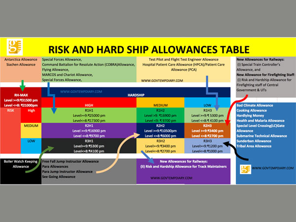 Risk and hardship matrix: