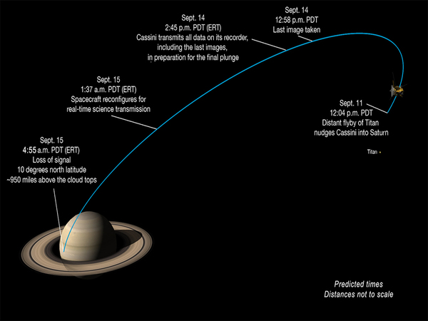 Milestones in Cassini's final dive toward Saturn