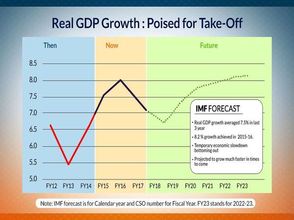 Real GDP growth projection