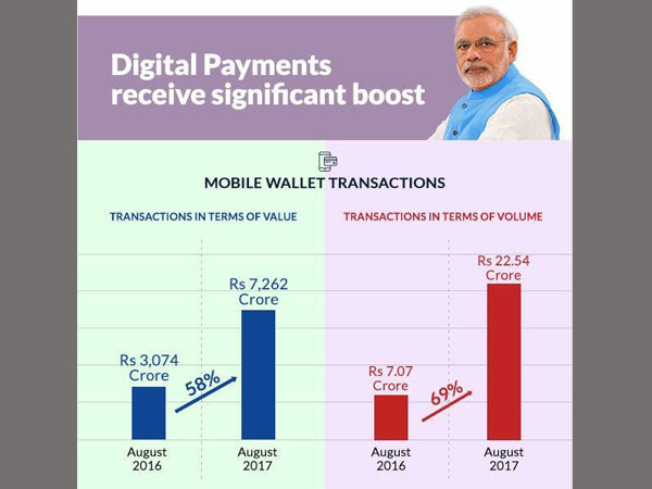Increased mobile wallet transactions
