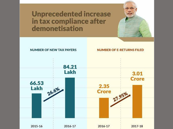 Increase in tax compliance