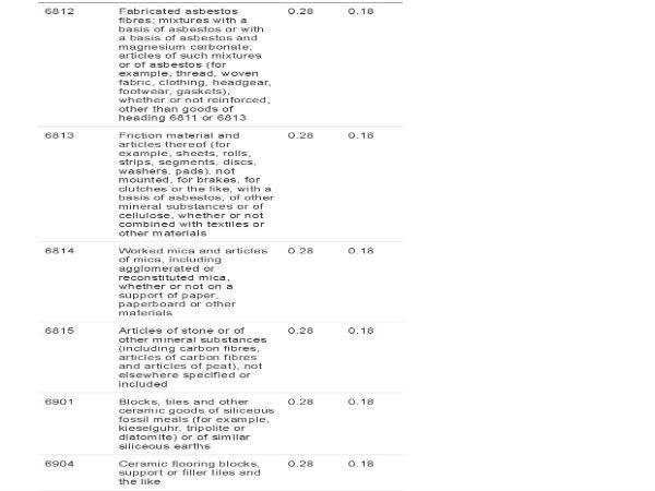GST rates revised since midnight