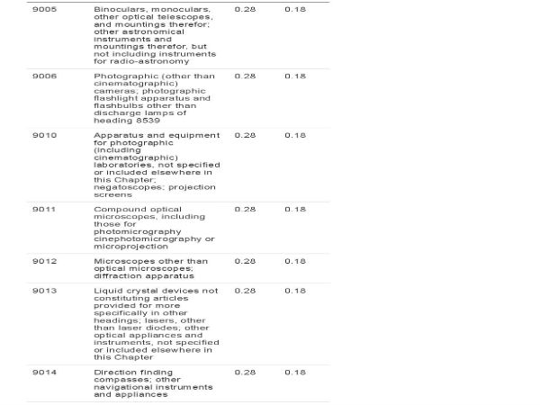 GST rates revised since midnight
