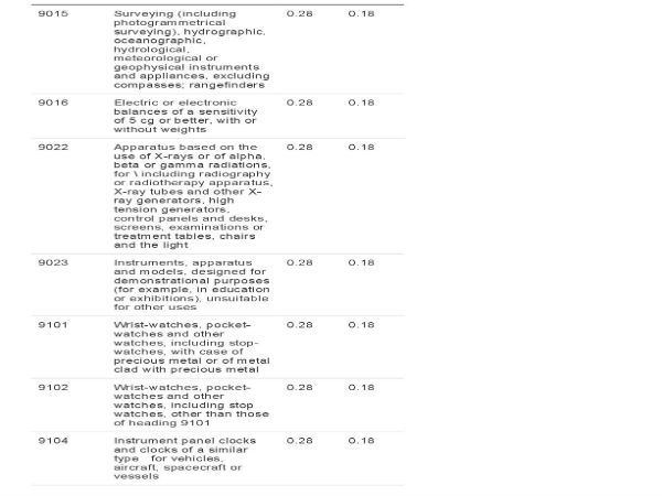 GST rates revised since midnight