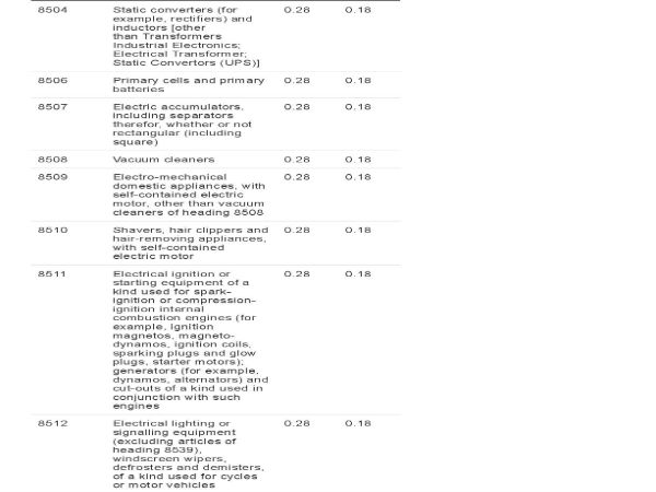 GST rates revised since midnight
