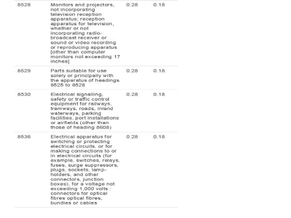 GST rates revised since midnight