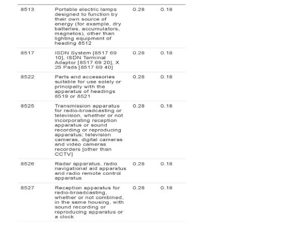 GST rates revised since midnight