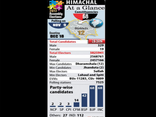 Himachal Pradesh assembly elections 2017