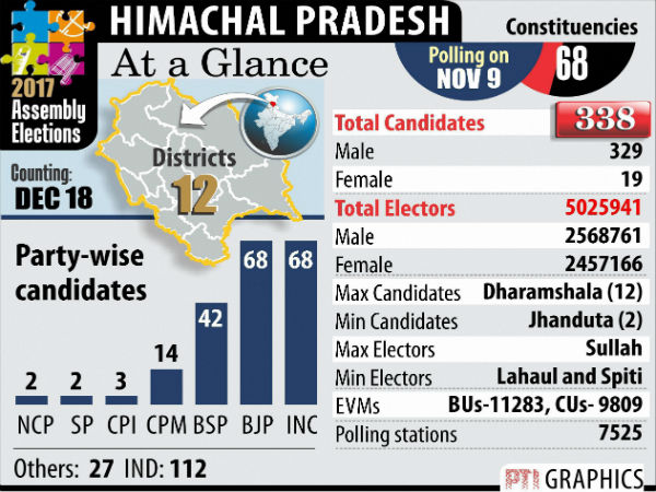 Himachal Pradesh assembly elections 2017