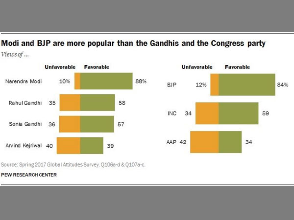 Most popular leader:Modi tops the charts