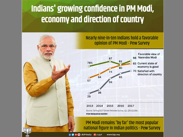 Most popular leader:Modi tops the charts