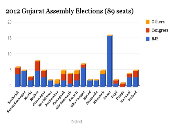 District wise breakup of the 89 seats in 2012 polls