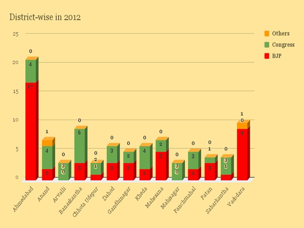 District-wise performance of parties in 2012 in these 93 seats