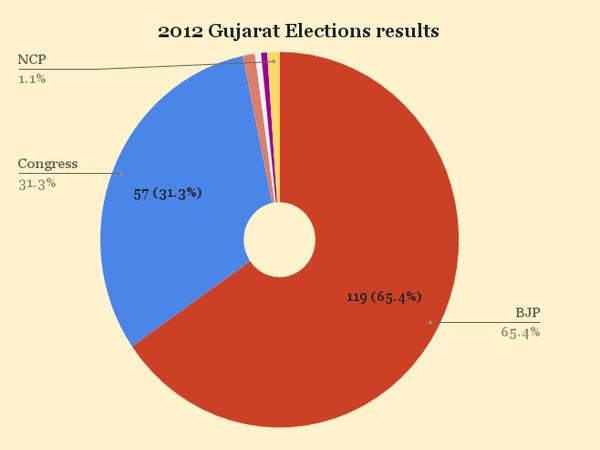 Gujarat polls 2012 results