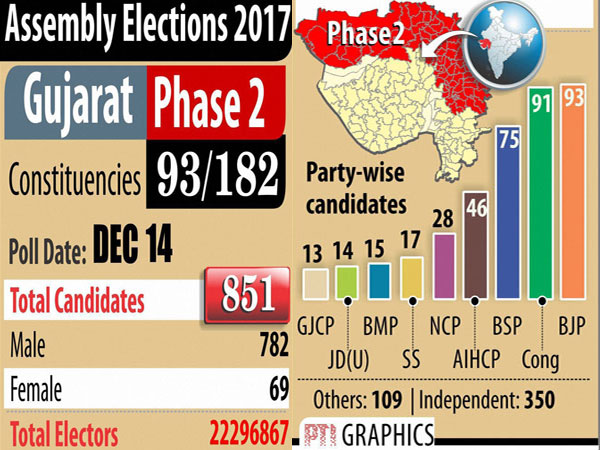 Second phase of polling underway Second phase of polling underway