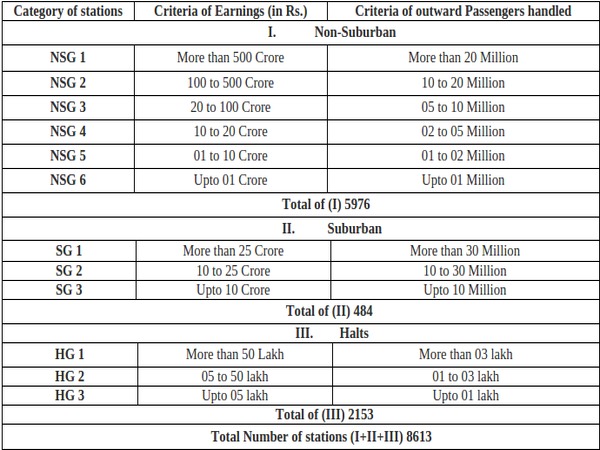 Govt sets criterias for re-categorising railway stations