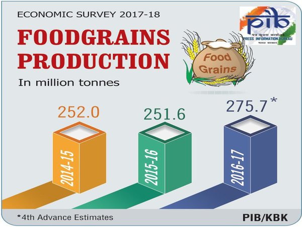 Growth in production of food grains