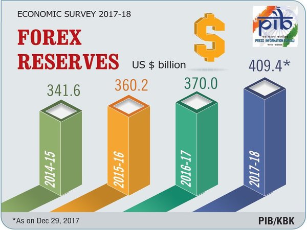 Foreign exchange reserves grew by 14.1% on a year-on-year basis from end of Dec 2016 to end of Dec 2017
