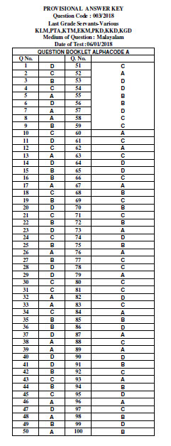 Kerala PSC LGS answer key released