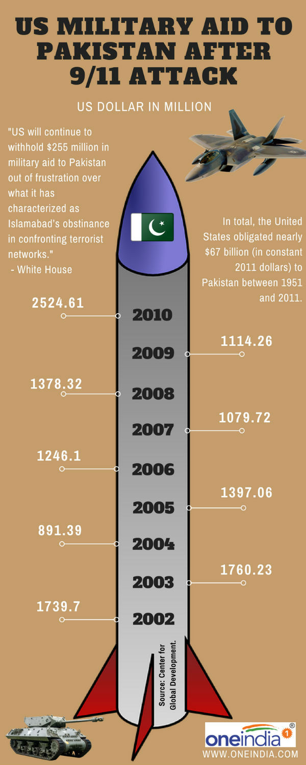 Military Aid to Pakistan Military Aid to Pakistan