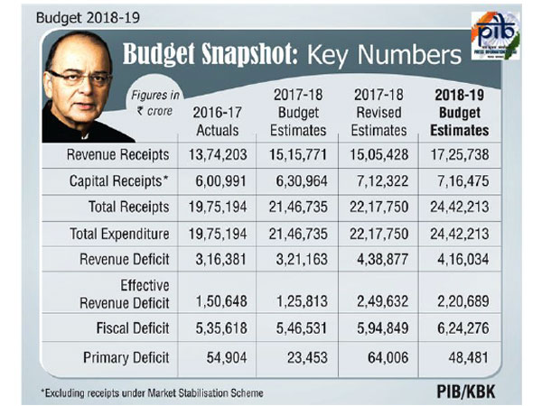 Key highlights of Budget 2018