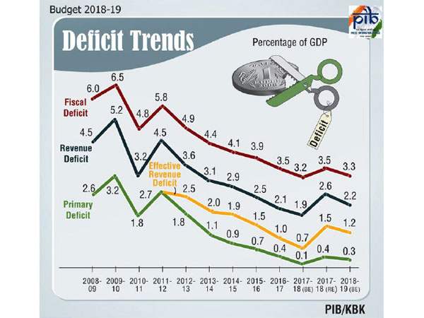 Key highlights of Budget 2018