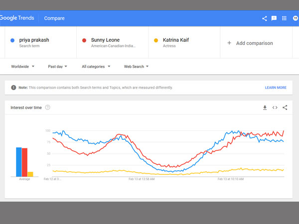 Priya Prakash surpasses Sunny Leone as most searched actress