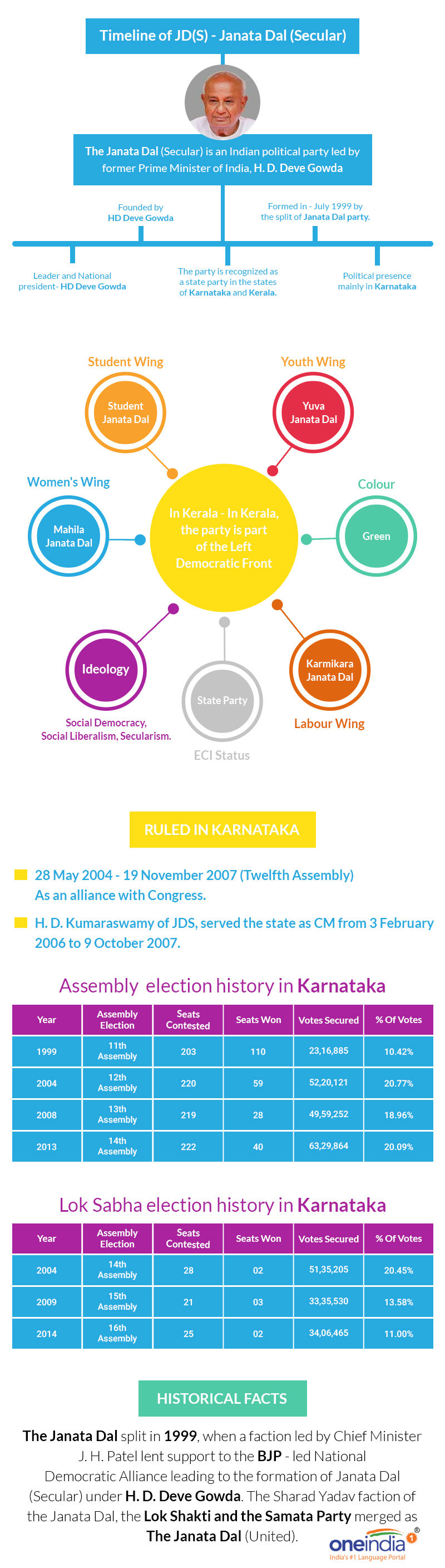 Karnataka elections: History and significance of JD (S)