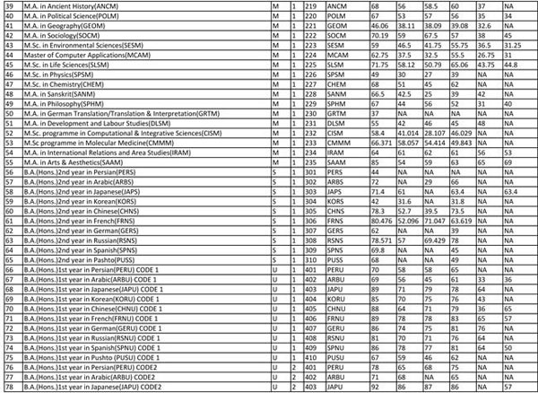 JNU Entrance Exam Results 2017-18