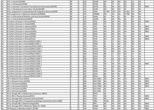 JNU Entrance Exam Results 2017-18