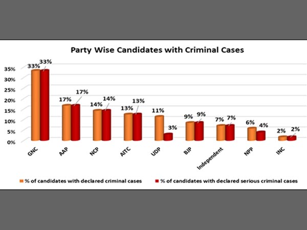 Meghalaya: 152 candidates are crorepatis