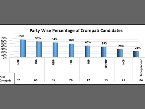 Meghalaya: 152 candidates are crorepatis
