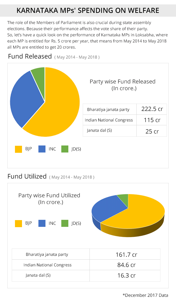 Know much Karnataka MPs have spent on constituencys welfare