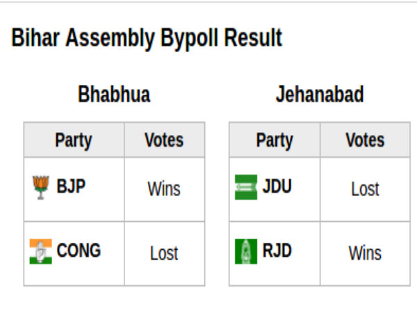 Bihar Bypoll Results: BJP wins in Bhabhua; RJD in Jehanabad Bihar Bypoll Results: BJP wins in Bhabhua; RJD in Jehanabad