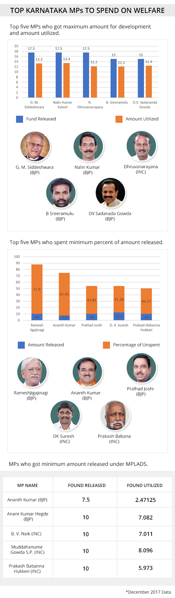 Karnataka MPs who have spent the most on welfare