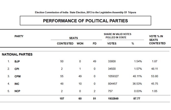 Party standing in 2013 assembly elections: