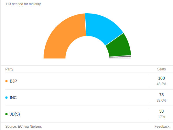 BJP heading for victory, way ahead of Congress in vote share