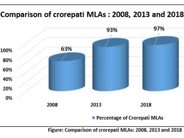 97 per cent of MLAs in new Karnataka assembly are crorepatis