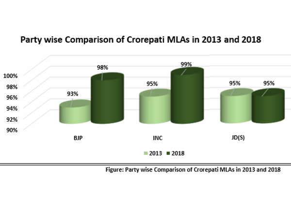 97 per cent of MLAs in new Karnataka assembly are crorepatis