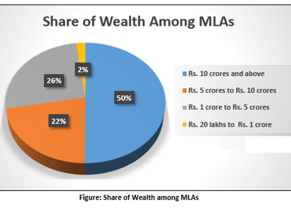 97 per cent of MLAs in new Karnataka assembly are crorepatis